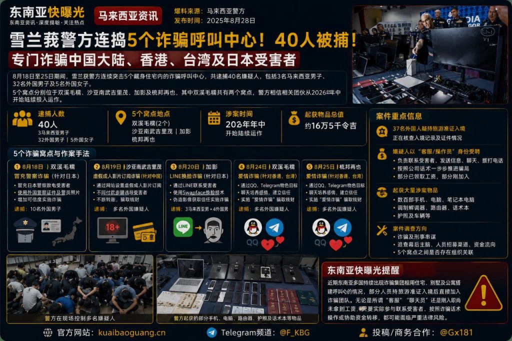 马来西亚资讯｜雪兰莪警方连捣5个诈骗呼叫中心，40人被捕涉案跨国诈骗