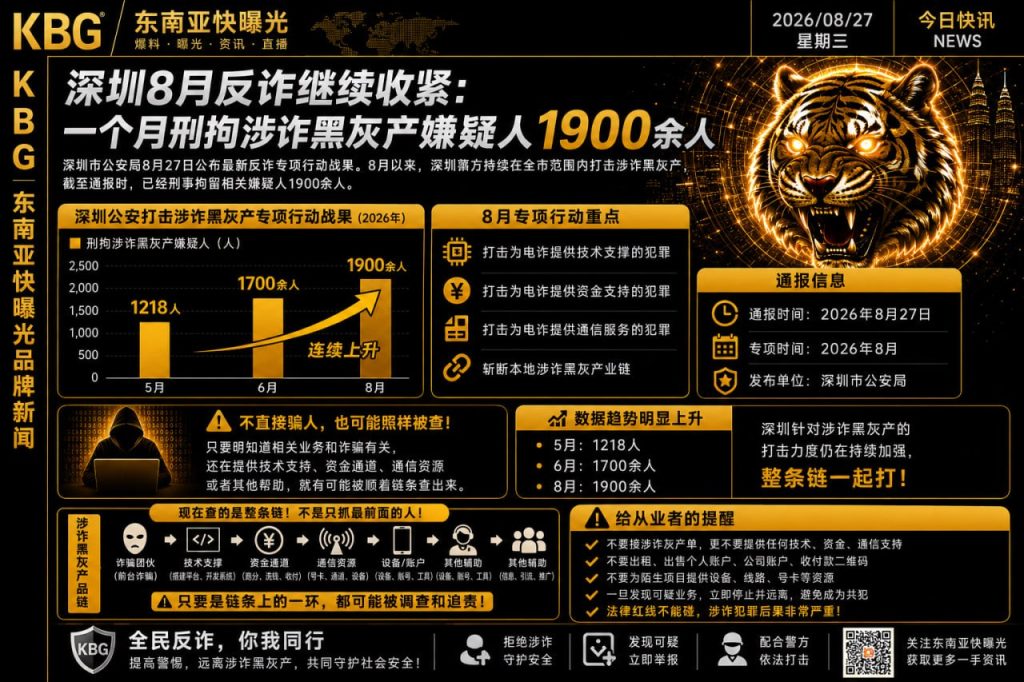 中国资讯｜深圳8月反诈行动持续收紧，刑拘涉诈黑灰产嫌疑人超1900人