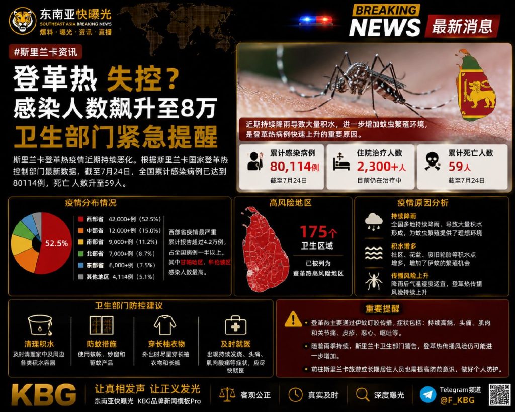 斯里兰卡资讯｜登革热疫情恶化感染破八万，卫生部门紧急提醒防范