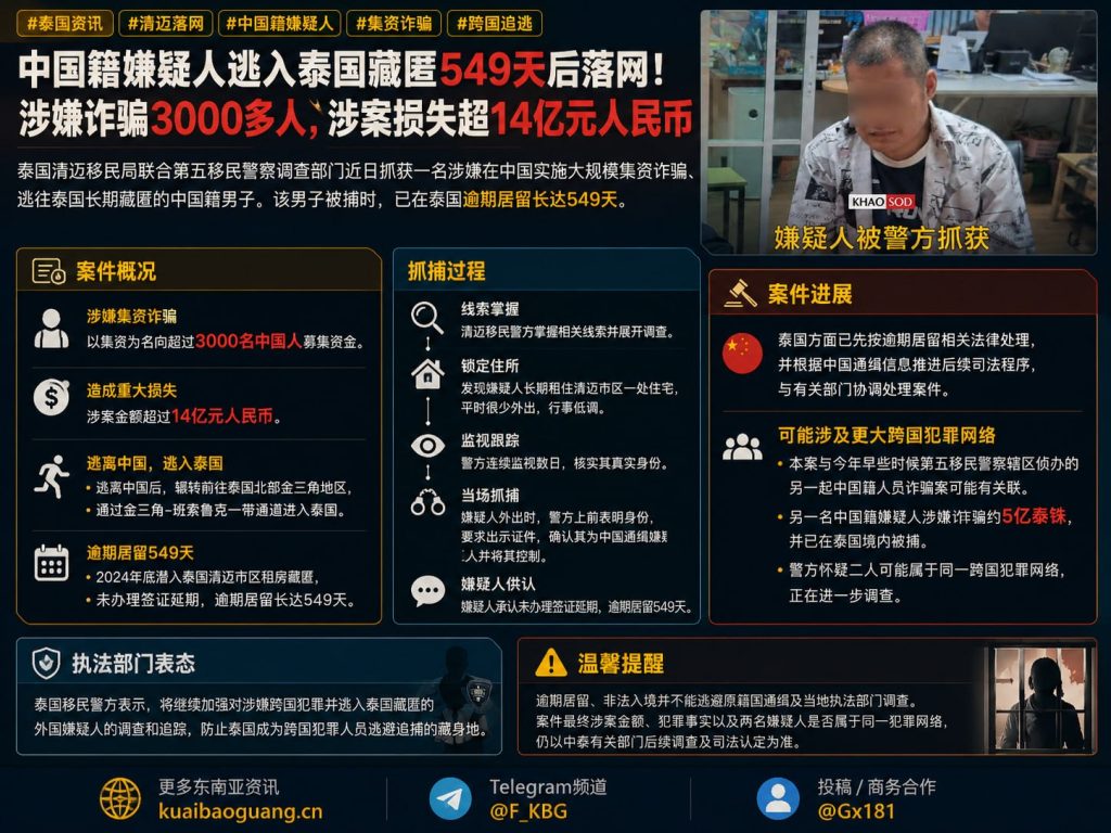 泰国资讯｜涉案超14亿元中国籍嫌疑人逃入泰国藏匿，逾期居留549天后落网