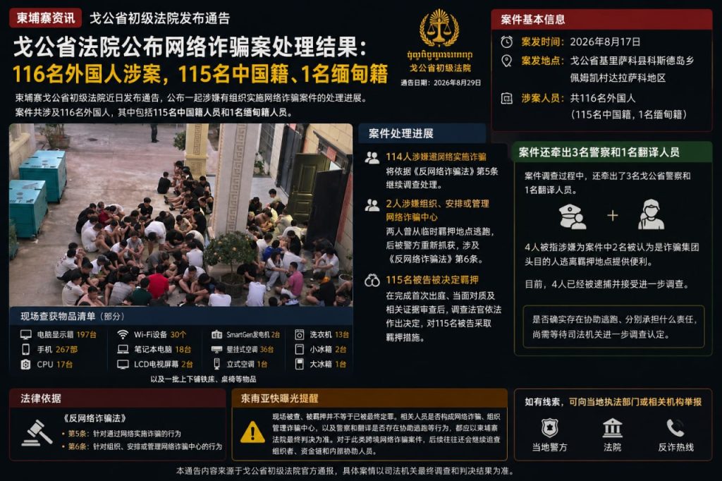 柬埔寨资讯｜戈公省法院通报网络诈骗案，116名外国人涉案被查