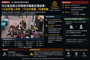 柬埔寨资讯｜戈公省法院通报网络诈骗案，116名外国人涉案被查
