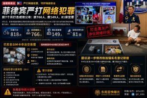 菲律宾资讯｜警方通报前七个月反诈数据，累计抓获七百余人