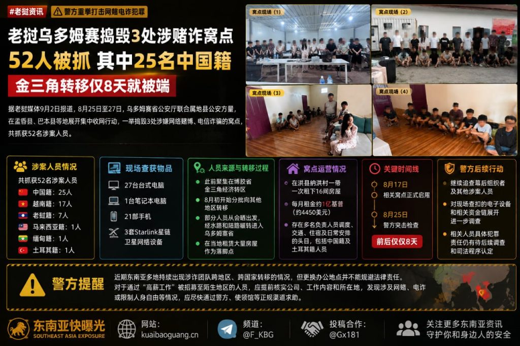 老挝资讯｜乌多姆赛省捣毁3处涉赌诈窝点，52人落网包括25名中国籍