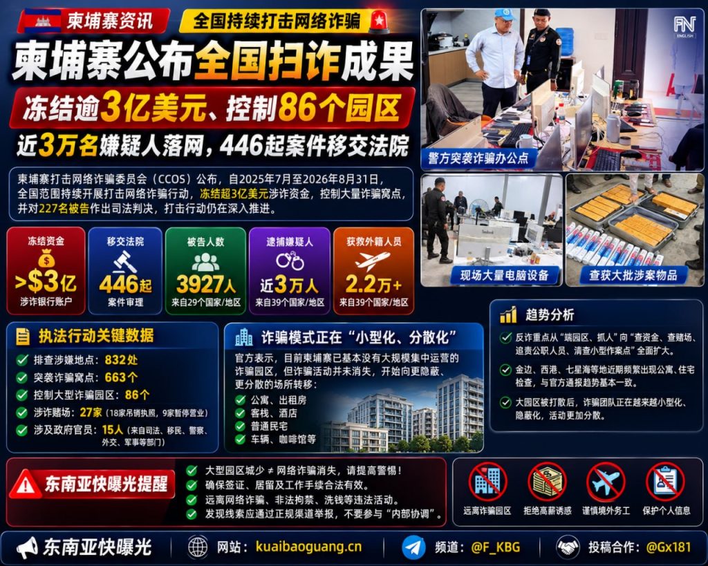 柬埔寨｜全国扫诈冻结逾3亿美元 控制86园区逮捕近3万嫌疑人