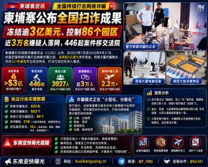 柬埔寨｜全国扫诈冻结逾3亿美元 控制86园区逮捕近3万嫌疑人