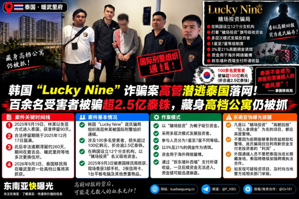 泰国｜韩国“Lucky Nine”诈骗高管潜逃泰国被捕，百余受害者损失逾2.5亿泰铢