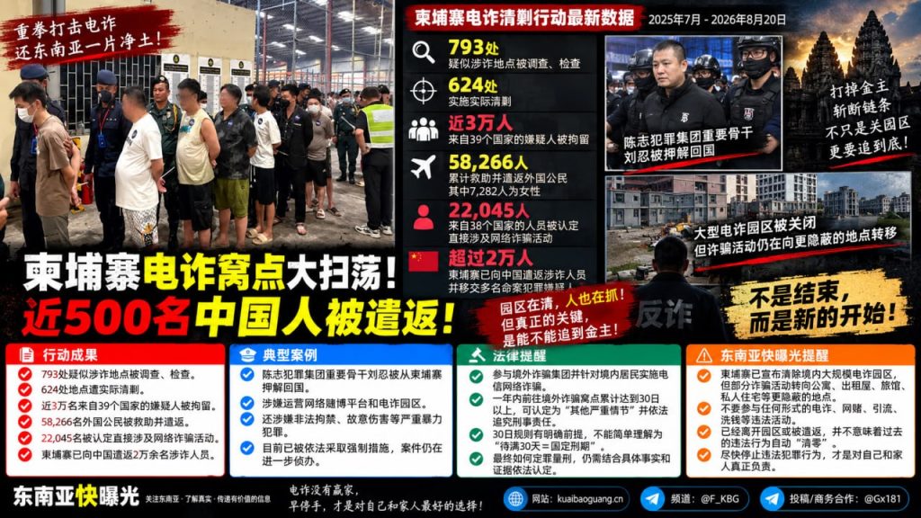 柬埔寨资讯｜柬埔寨清剿数百处涉诈地点，超两万涉诈人员被遣返回中国