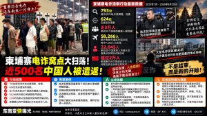 柬埔寨资讯｜柬埔寨清剿数百处涉诈地点，超两万涉诈人员被遣返回中国
