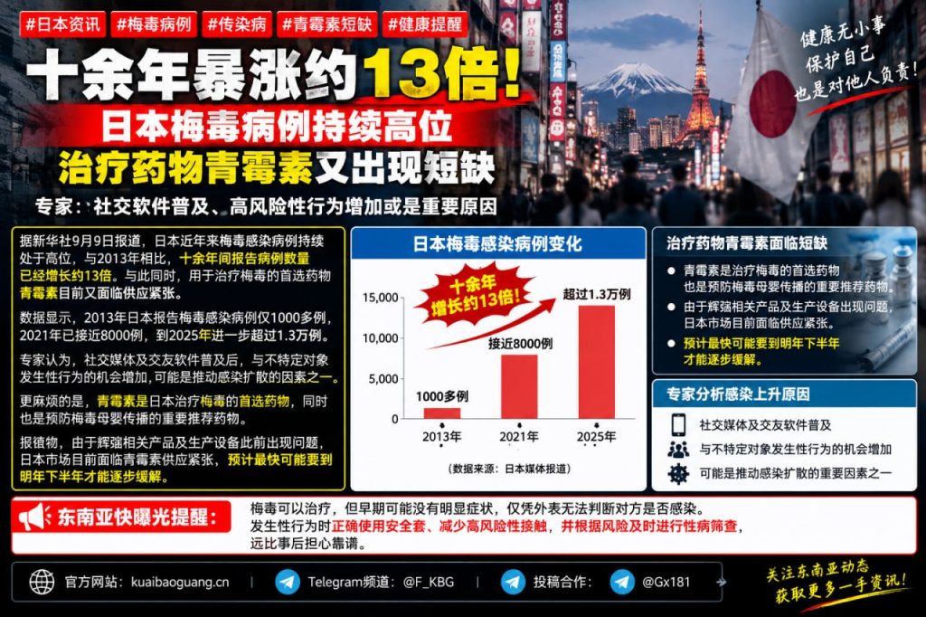 日本资讯｜梅毒病例十余年暴涨13倍，治疗药物青霉素供应紧张