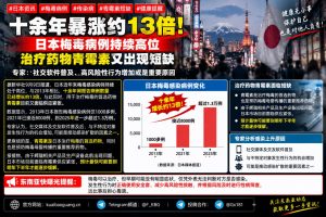 日本资讯｜梅毒病例十余年暴涨13倍，治疗药物青霉素供应紧张