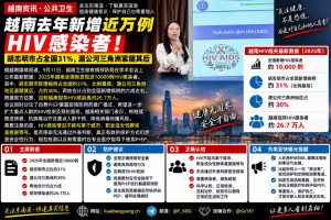 越南资讯｜全国新发现近万例HIV感染者，胡志明市与湄公河三角洲占比最高
