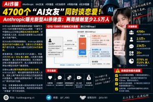 海外资讯｜Anthropic曝光新型AI杀猪盘，4700个虚拟人设两周接触2.5万人