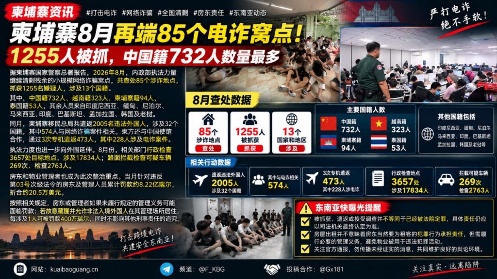 柬埔寨｜8月清剿85个电诈窝点抓获1255人 涉及13国籍