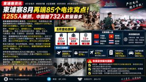 柬埔寨｜8月清剿85个电诈窝点抓获1255人 涉及13国籍