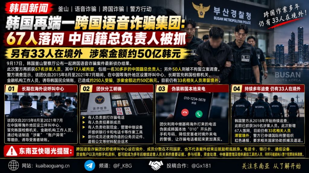 韩国｜跨国语音诈骗团伙再落网 67人被捕，涉案金额约50亿韩元