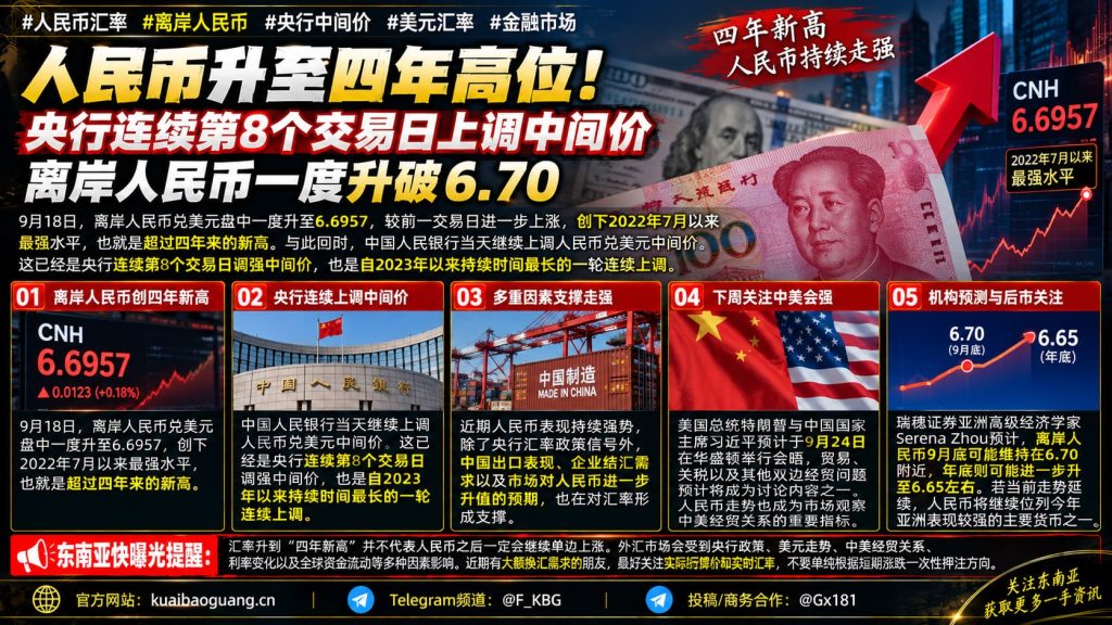 中国｜人民币升至四年新高离岸汇率突破6.70创8连调