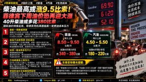 菲律宾资讯｜下周油价或将迎来大涨，柴油最高涨幅约9.5比索