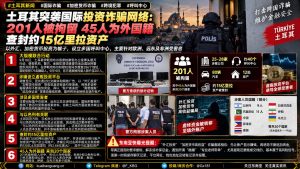 土耳其资讯｜警方突击检查跨国投资诈骗网络，201人被拘留