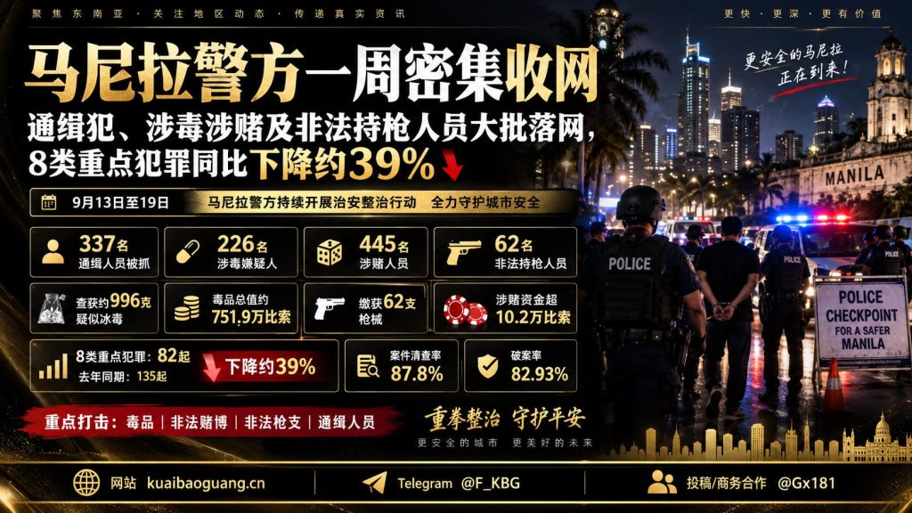 菲律宾资讯｜马尼拉警方一周密集收网，8类重点犯罪同比下降约39%