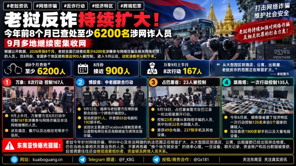 老挝资讯｜今年前8个月已查处至少6200名涉网诈人员，9月多地继续密集收网