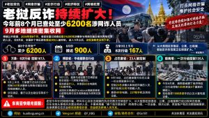 老挝资讯｜今年前8个月已查处至少6200名涉网诈人员，9月多地继续密集收网