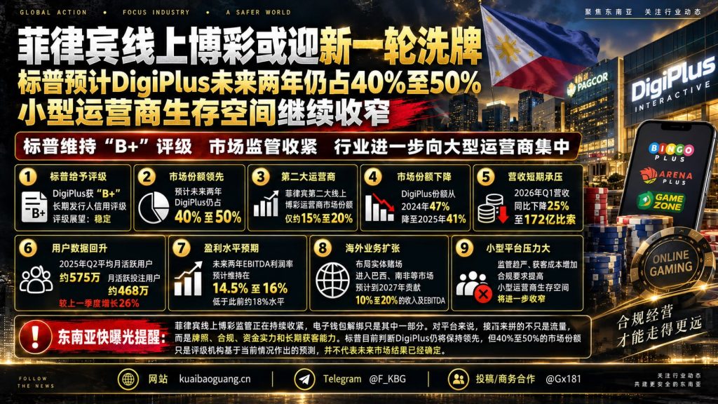 菲律宾｜DigiPlus线上博彩市场份额仍占40%至50%面临监管洗牌