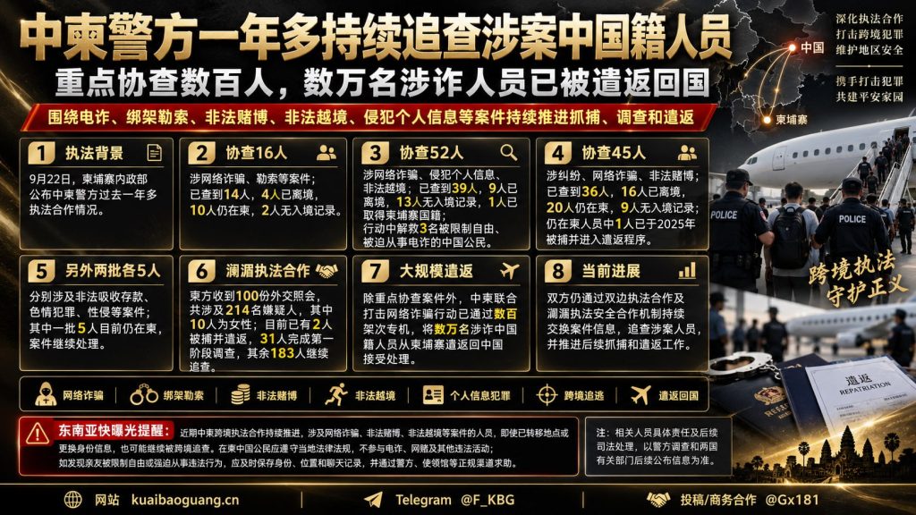 柬埔寨资讯｜中柬警方持续推进跨境执法，多批涉诈人员被追查遣返