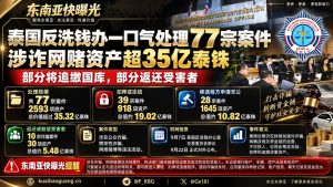 泰国资讯｜泰国反洗钱办处理77宗案件，涉诈网赌资产超35亿泰铢