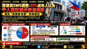 菲律宾资讯｜SWS最新民调显示半数成年人认为个人难以减少政府腐败