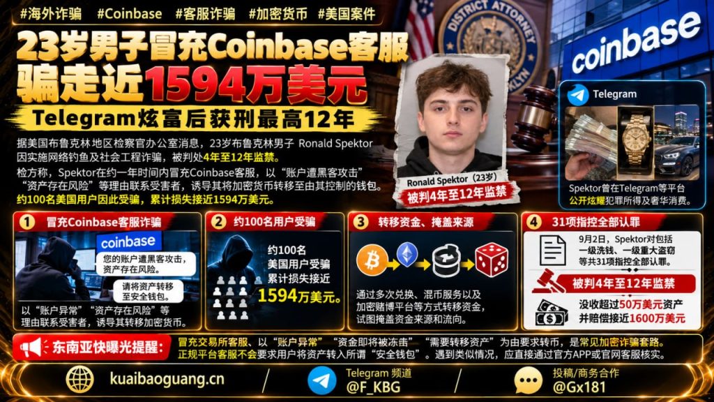 美国资讯｜23岁男子冒充客服诈骗加密货币，涉案千万美元获刑
