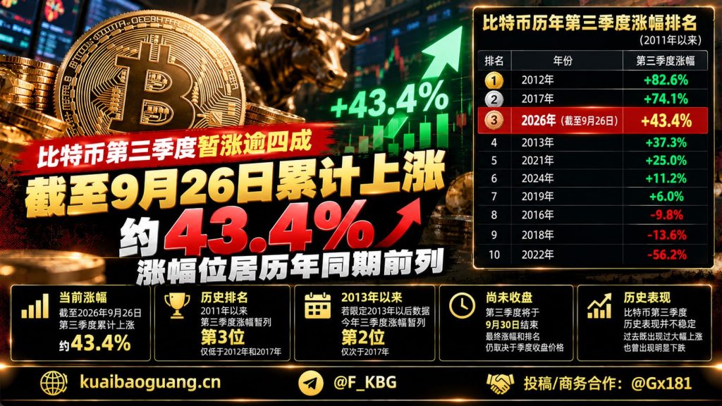 全球｜比特币第三季度涨幅逾四成，表现强势位居历年前列