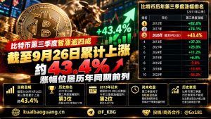 全球｜比特币第三季度涨幅逾四成，表现强势位居历年前列
