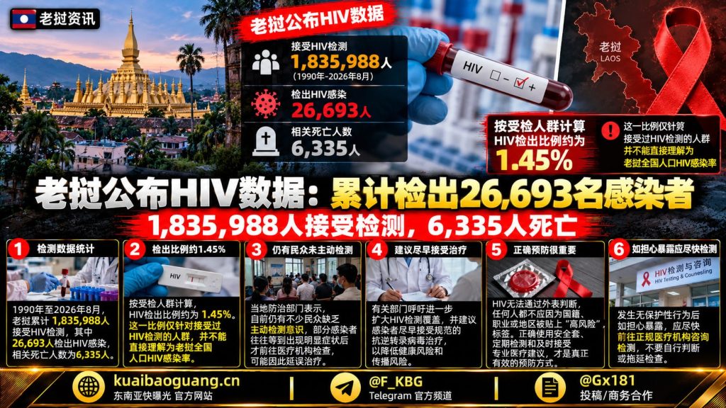 老挝资讯｜老挝公布最新HIV数据：累计检出2,6693名感染者