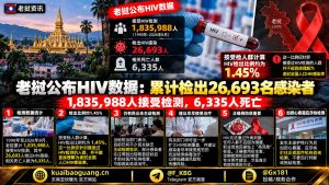老挝资讯｜老挝公布最新HIV数据：累计检出2,6693名感染者