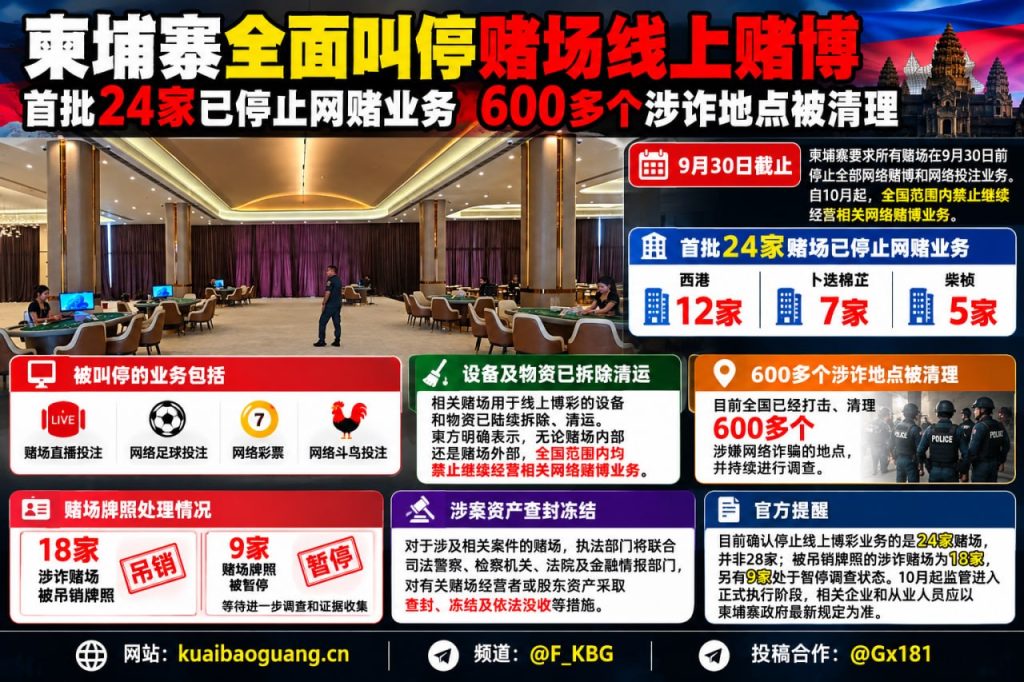 柬埔寨｜西港等三省24家赌场停办网赌，600处涉诈点被清理