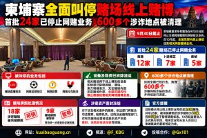 柬埔寨｜西港等三省24家赌场停办网赌，600处涉诈点被清理