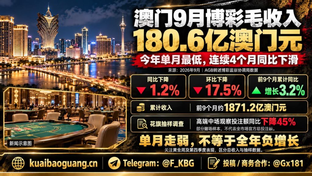 澳门资讯｜9月博彩毛收入跌至180.6亿澳门元，连续第四个月同比下滑