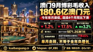 澳门资讯｜9月博彩毛收入跌至180.6亿澳门元，连续第四个月同比下滑