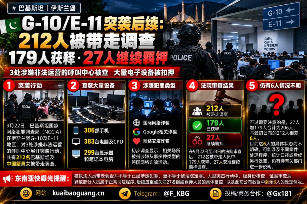 巴基斯坦资讯｜伊斯兰堡呼叫中心突袭后续：212人被带走后多人获释