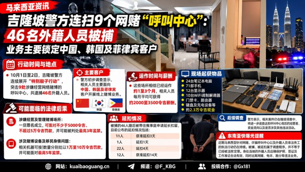 马来西亚｜警方突袭9家网络赌博呼叫中心捕获46名外籍人员