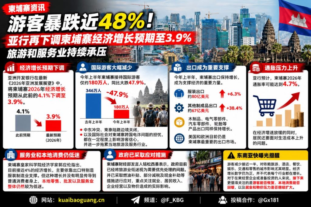 柬埔寨｜亚行下调2026年增长预期至3.9% 游客骤降近48%