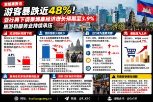 柬埔寨｜亚行下调2026年增长预期至3.9% 游客骤降近48%