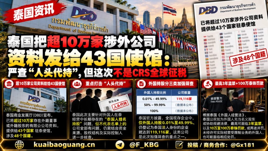 泰国资讯｜商业发展厅向43国使馆提供超10万家涉外企业资料
