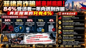 菲律宾资讯｜全球反诈联盟最新报告显示，高达八成四受访者遭遇诈骗