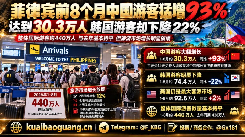 菲律宾｜中国游客菲律宾增长率创新高，30.3万人同比上升93%，推动旅游业复苏