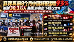 菲律宾｜中国游客菲律宾增长率创新高，30.3万人同比上升93%，推动旅游业复苏